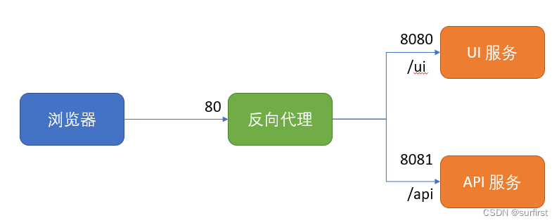 如何在 docker 容器使用 nginx 实现反向代理统一站点入口