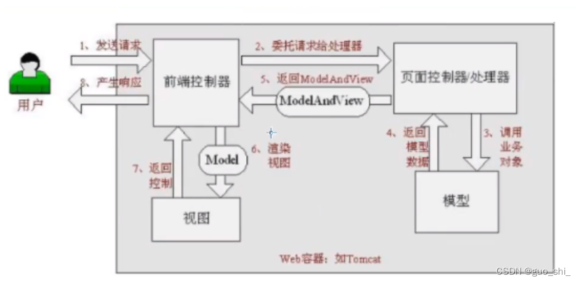 [外链图片转存失败,源站可能有防盗链机制,建议将图片保存下来直接上传(img-REYGNay0-1657503113005)(SpringMVC课堂笔记.assets/1594603929224.png)]