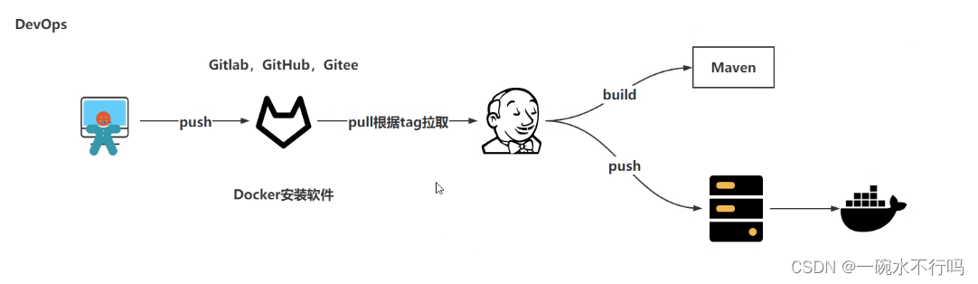 Jenkins实现基础CD操作