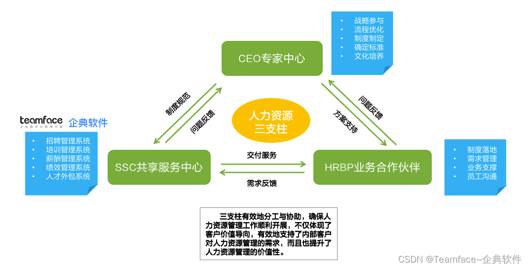 人力资源三支柱是什么？人力资源管理如何运用hr三支柱模型 Csdn博客