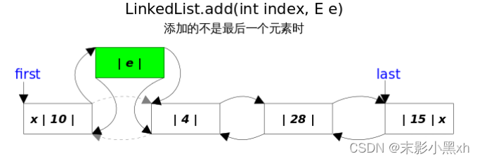 add(int index,E e)方法