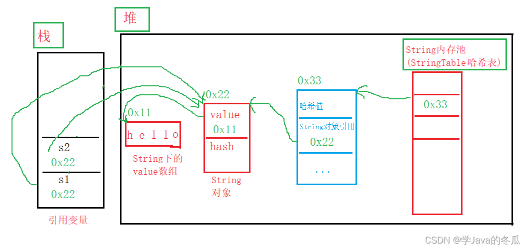 1、直接使用字符串常量进行赋值