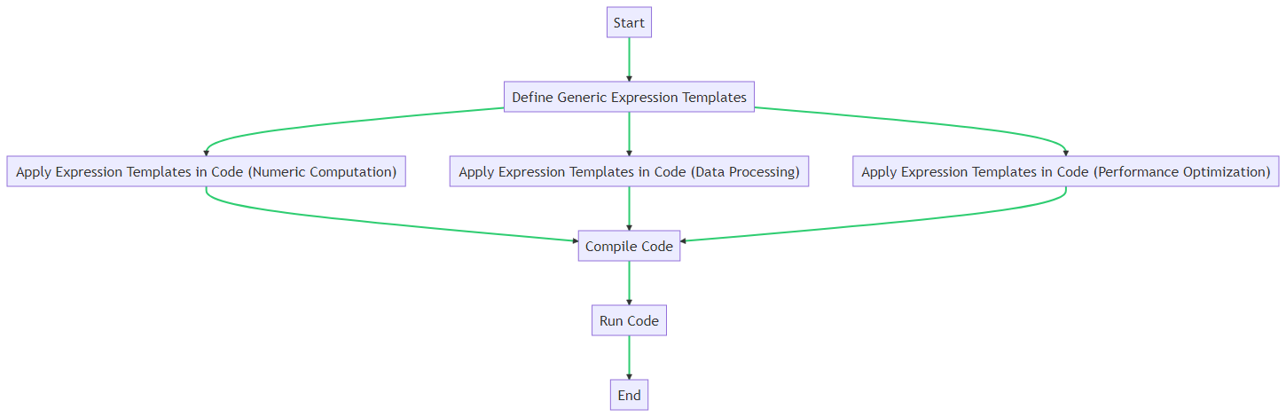 C++表达式模板教程：从原理到应用的全面解析