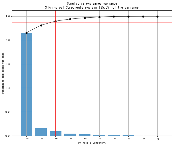 主成分分析方差贡献度