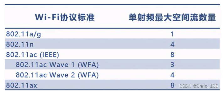 初探802.11协议(0)——开篇(IEEE802.11历史与Wi-Fi速率计算)