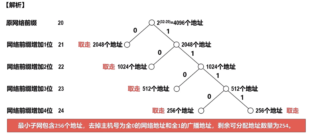 定长子网划分和变长子网划分问题_二叉树解法_通俗易懂_配考研真题