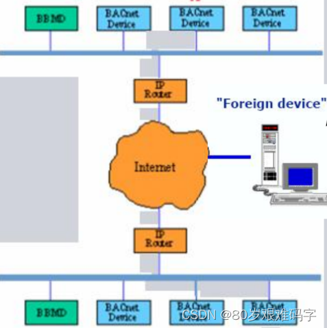 BACnet网络结构拓扑图