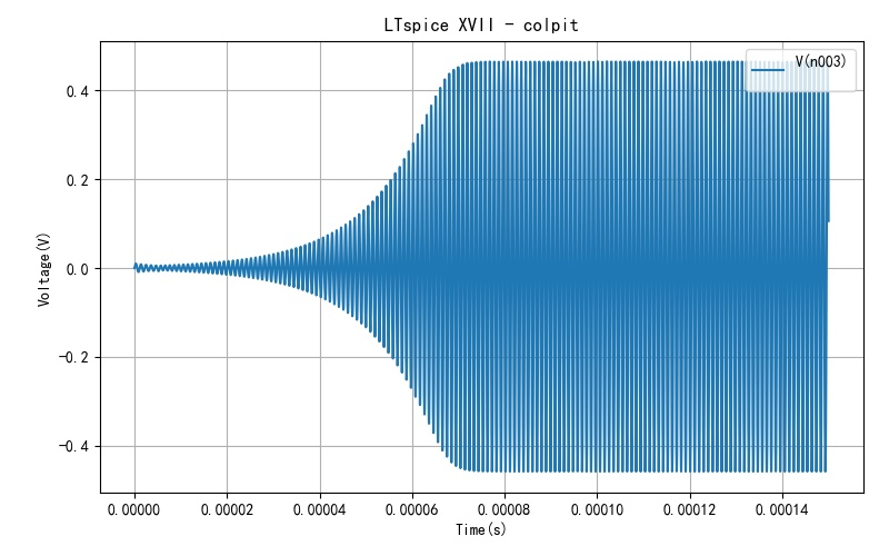 ▲ Figure 1.4.2 The waveform after the Colpits oscillator is started