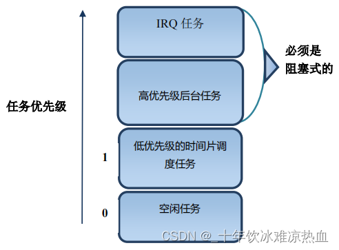 freertos任务优先级分配