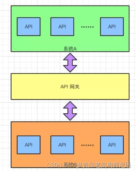 图 2：对接两个系统的 API 网关