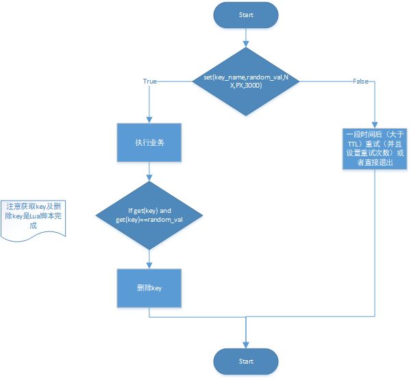 Redis进阶: 锁的使用