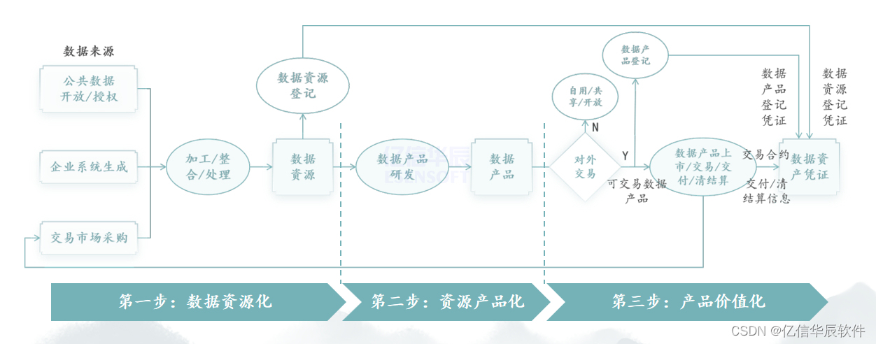 深度探究数据要素市场，企业为什么要参与数据资产化建设