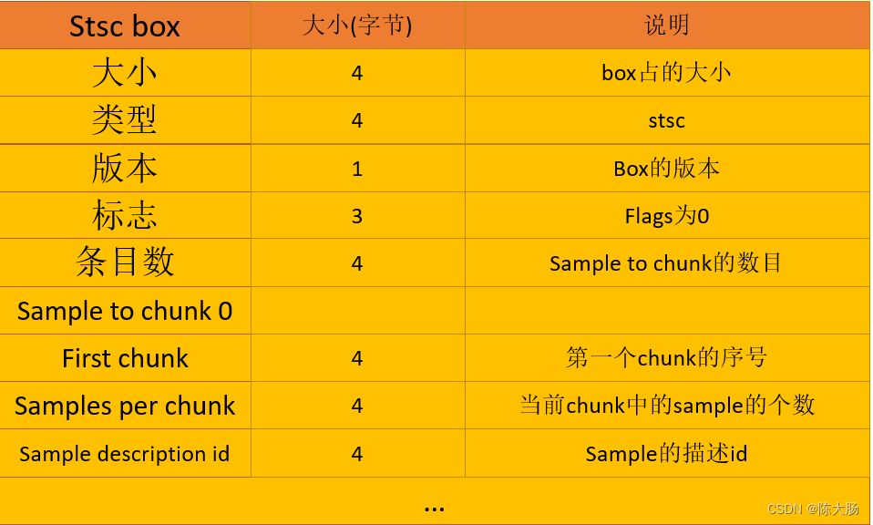 深入研究mp4视频封装格式（2）_stsz box-CSDN博客