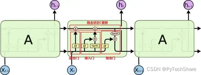 LSTM结构图