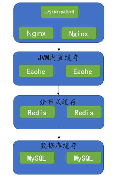 nginx实现如何解决高并发
