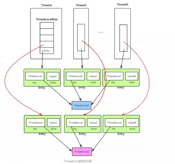 ThreadLocal原理和实践