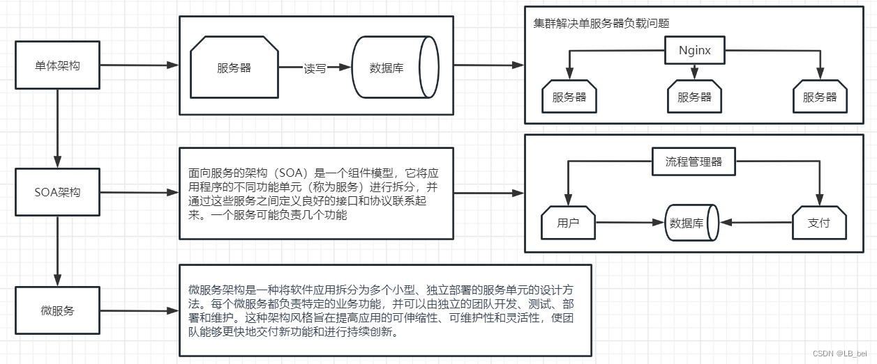 3.微服务概述