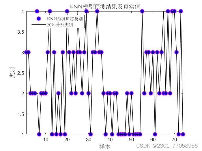 KNN，K近邻多特征分类预测（Matlab）_matlab 多分类预测knn-CSDN博客