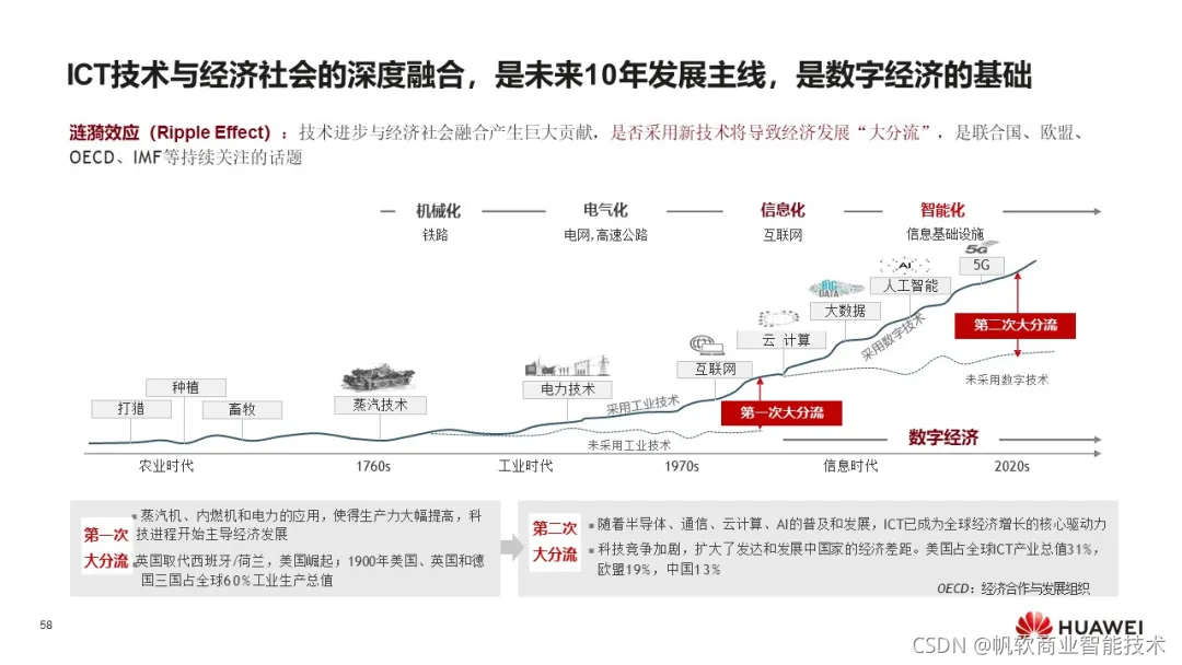 华为：《数字化转型，从战略到执行》报告，附102页PPT下载