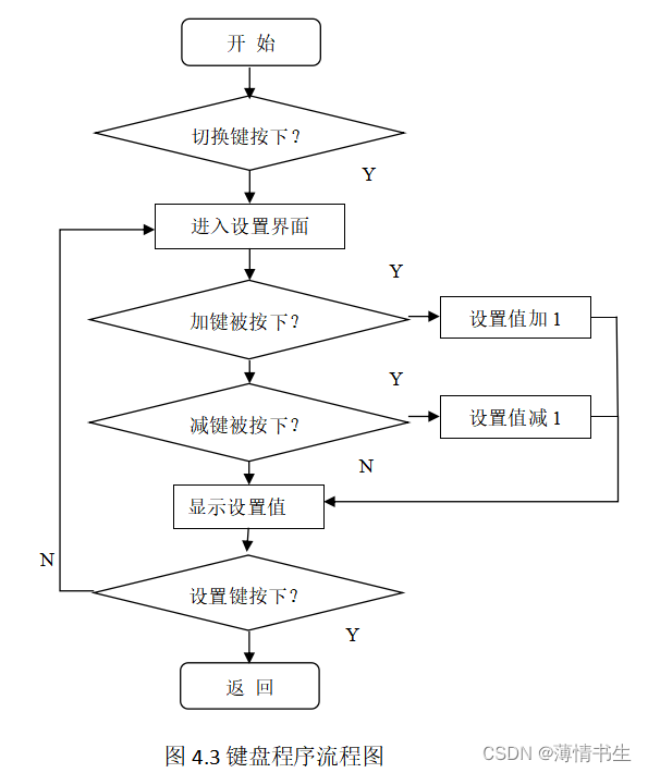 基于51单片机的脉搏测量仪设计与实现