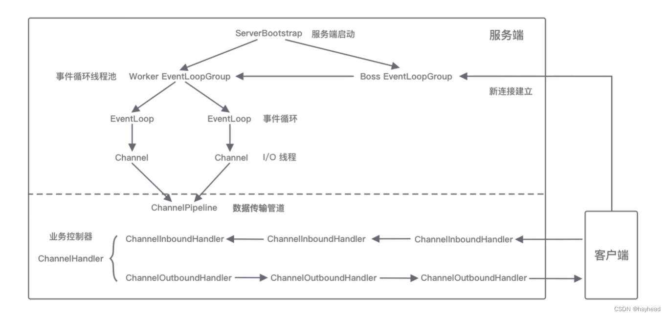 Netty入门学习