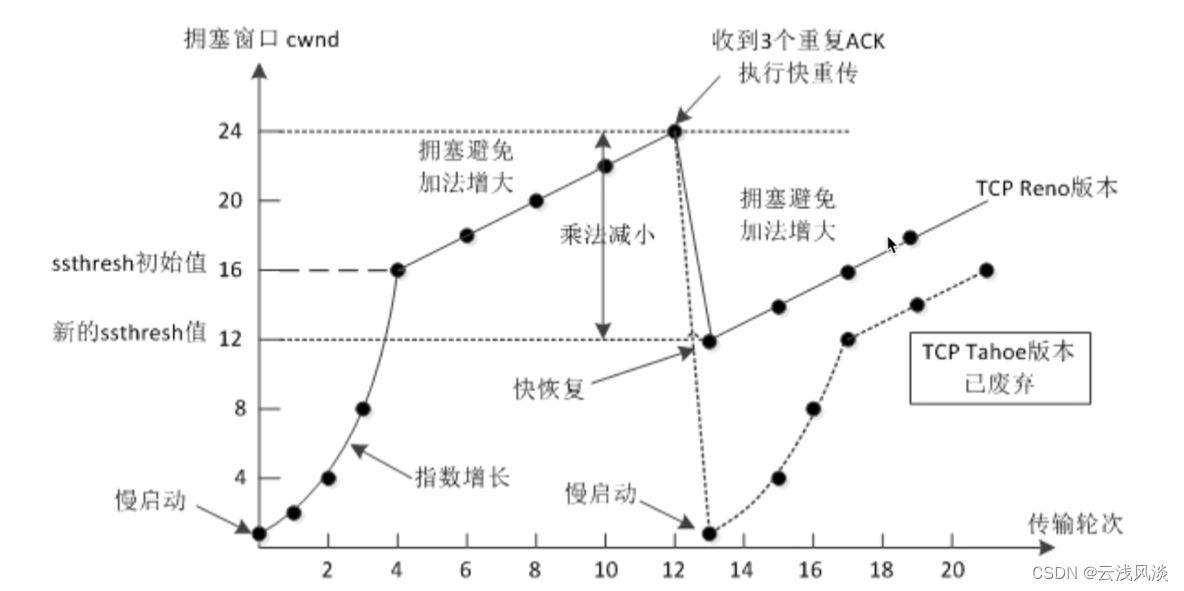 TCP流量控制和拥塞控制