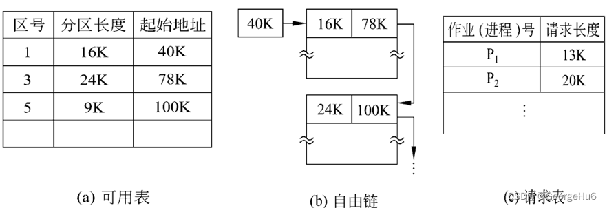 动态分区用的表