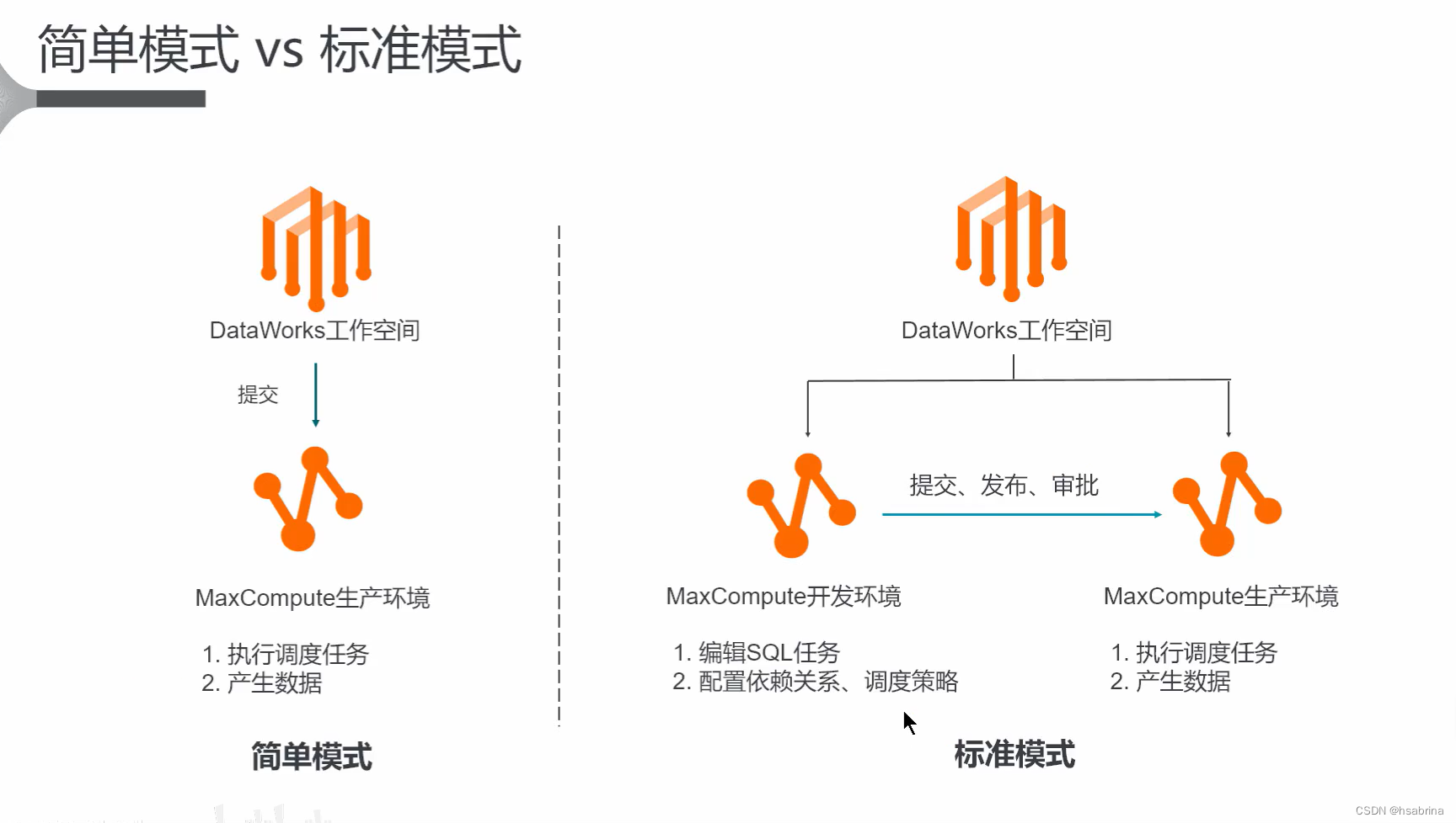 阿里云Dataworks平台应用_阿里云dataworks教程-CSDN博客