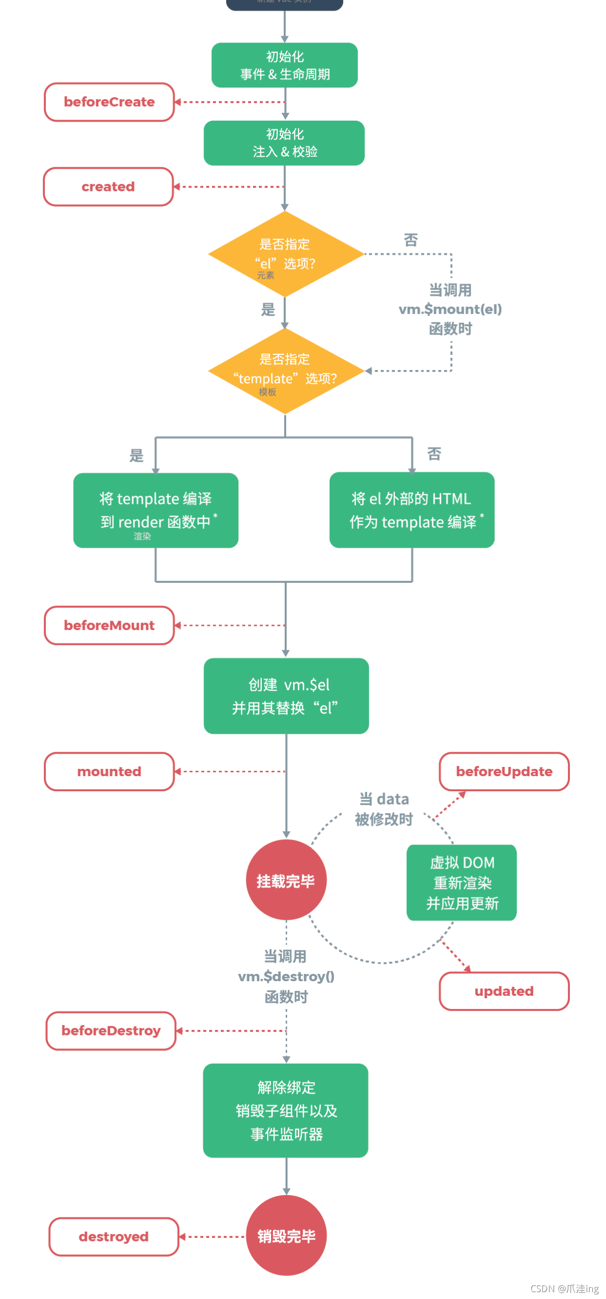 [外链图片转存失败,源站可能有防盗链机制,建议将图片保存下来直接上传(img-rs1zGZMQ-1637031370374)(Vue实战.assets/lifecycle.png)]