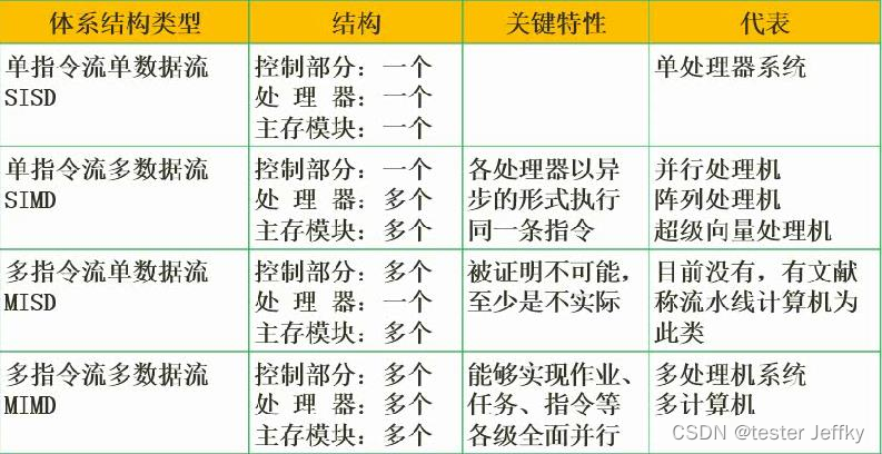 day1 计算机组成与结构考点汇总