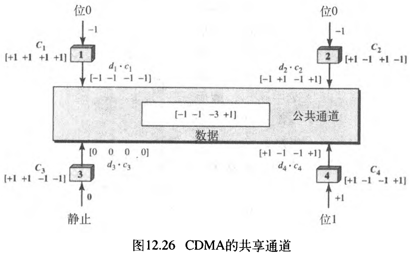 ͼ12.26 CDMAĹͨ