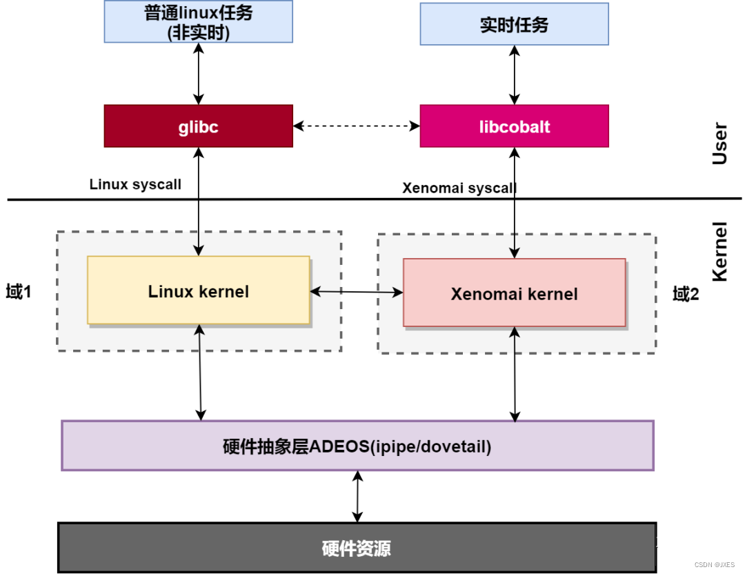 ubuntu20.04+x86_64+virtualbox6.7 环境下编译xenomai内核和实时性测试[详解]