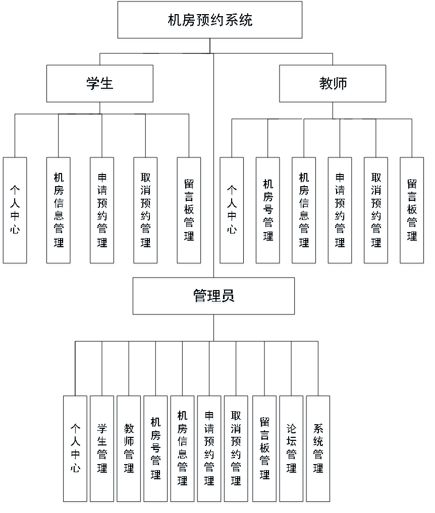 基於java ssm的機房預約系統(附源碼 論文)_島上程序猿的博客-csdn