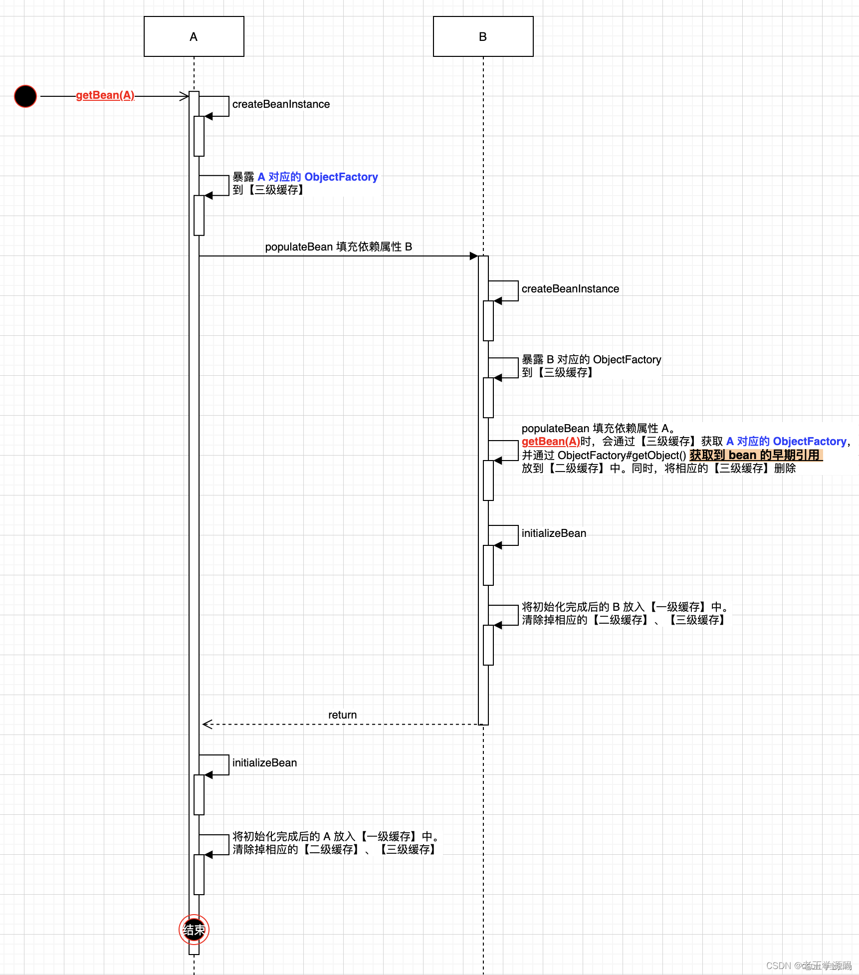 【源码+个人总结】Spring 的 三级缓存 解决 循环依赖