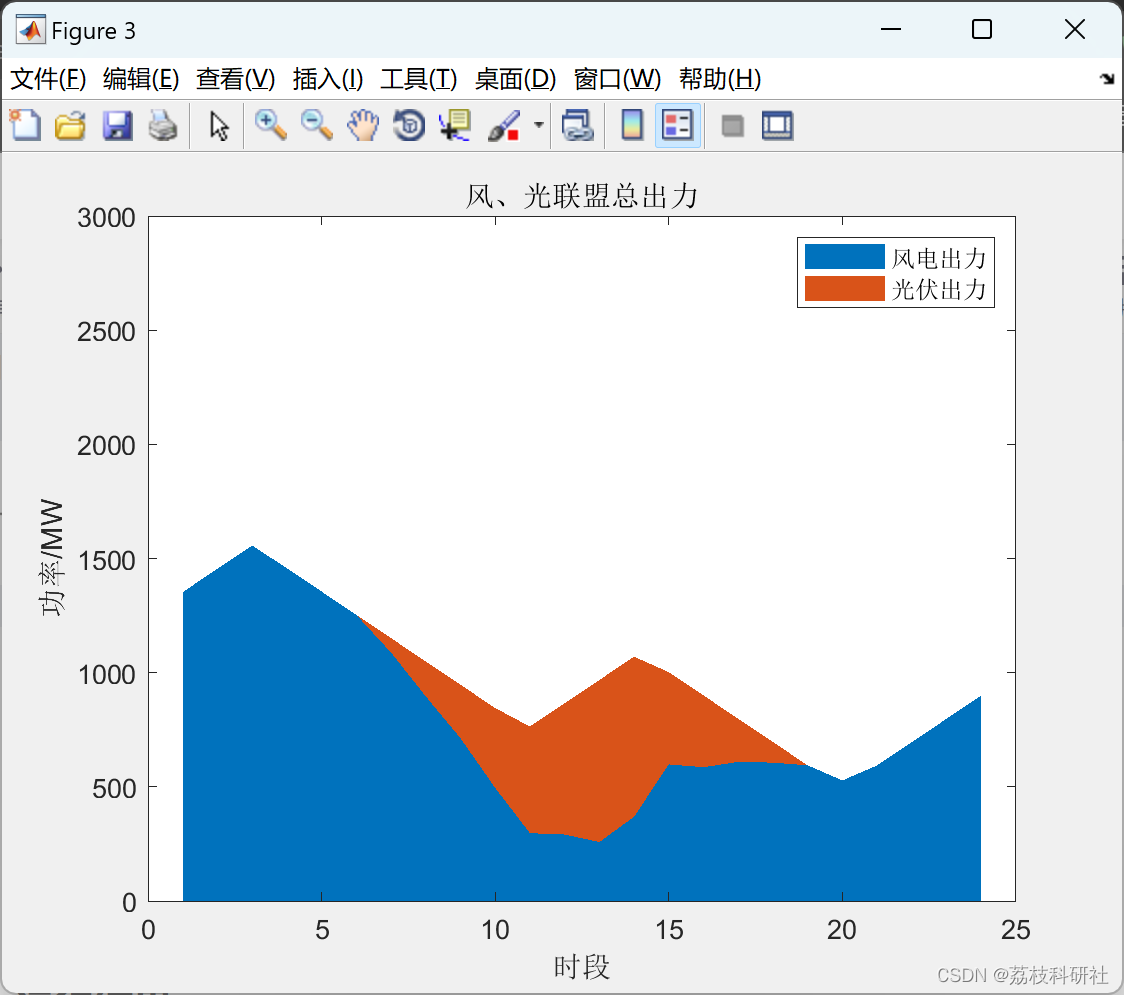 基于合作博弈的大规模多源联合外送协调调度中基于核仁理论的利润分配（Matlab代码实现）