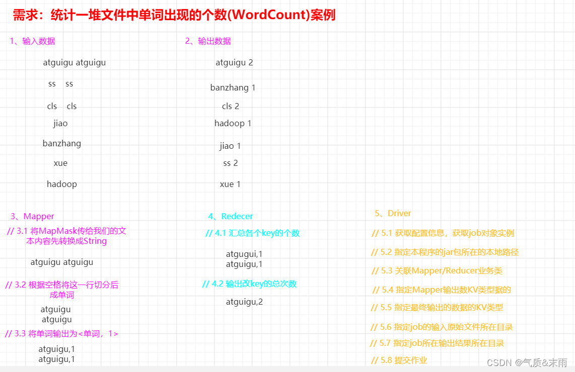 WordCount 案例实操