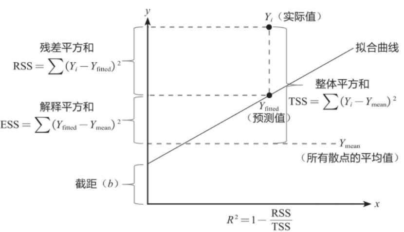 一元线性回归及案例(python)