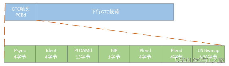 PCBd域