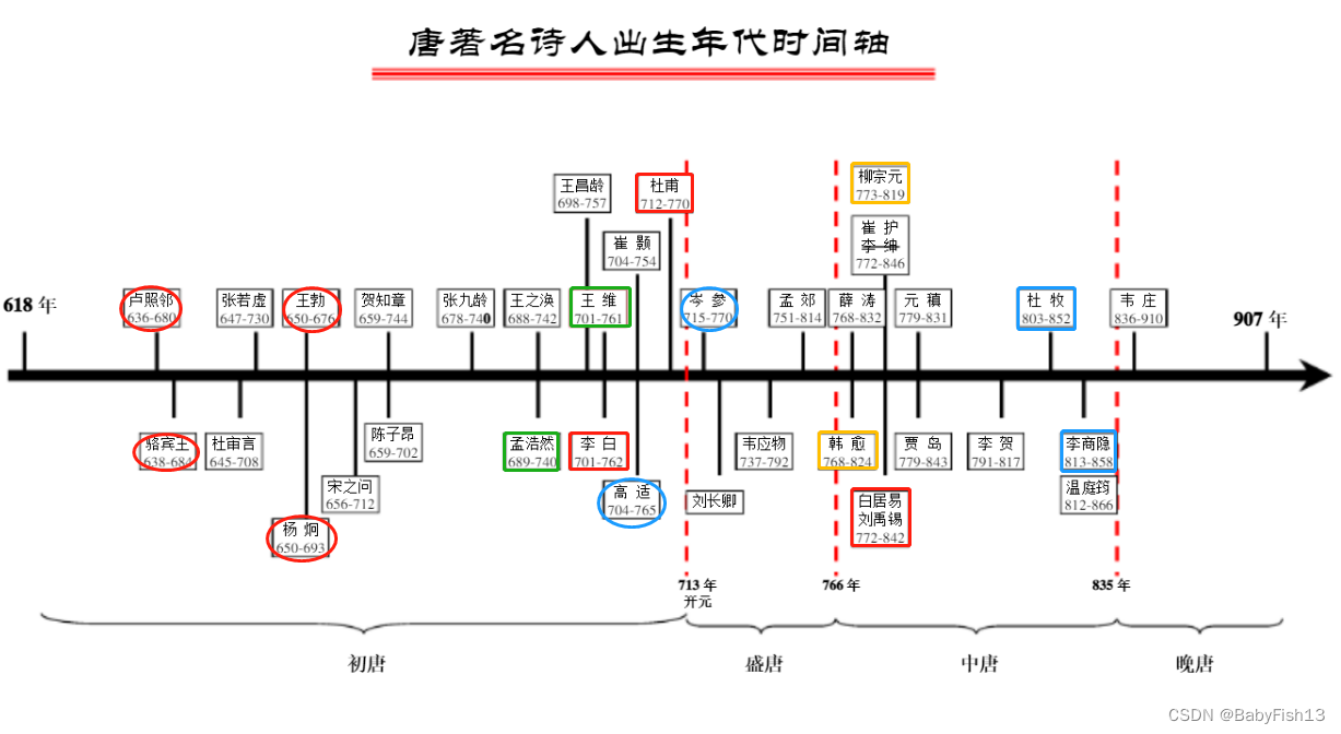 唐代诗人梳理 Babyfish13的博客 Csdn博客 唐朝诗人年代先后顺序时间轴