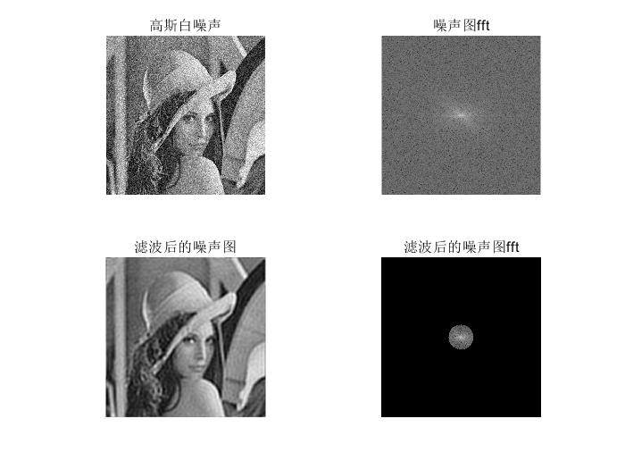 【matlab图像处理】理想低通滤波器