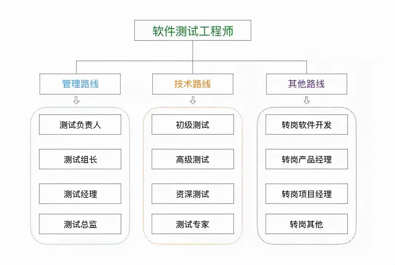 想入行软件测试不知道往哪个职业发展方向