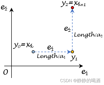 坐标轴交替下降法迭代过程描述