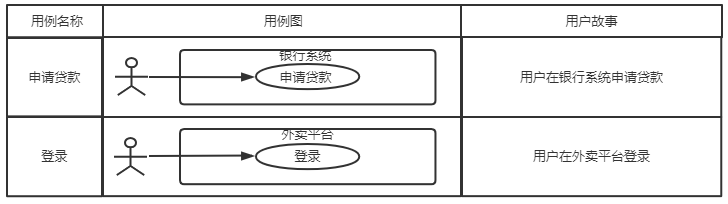 用例的相关概念_用例的概念