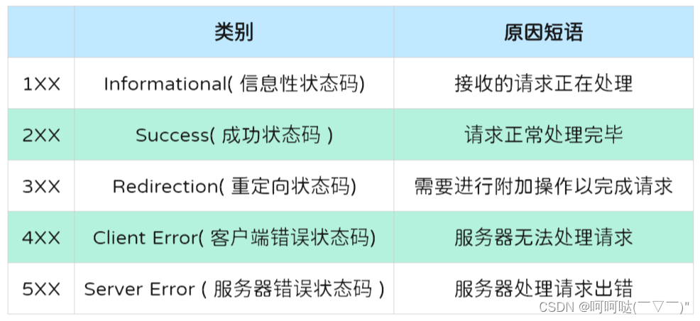 Web服务器简介及HTTP协议