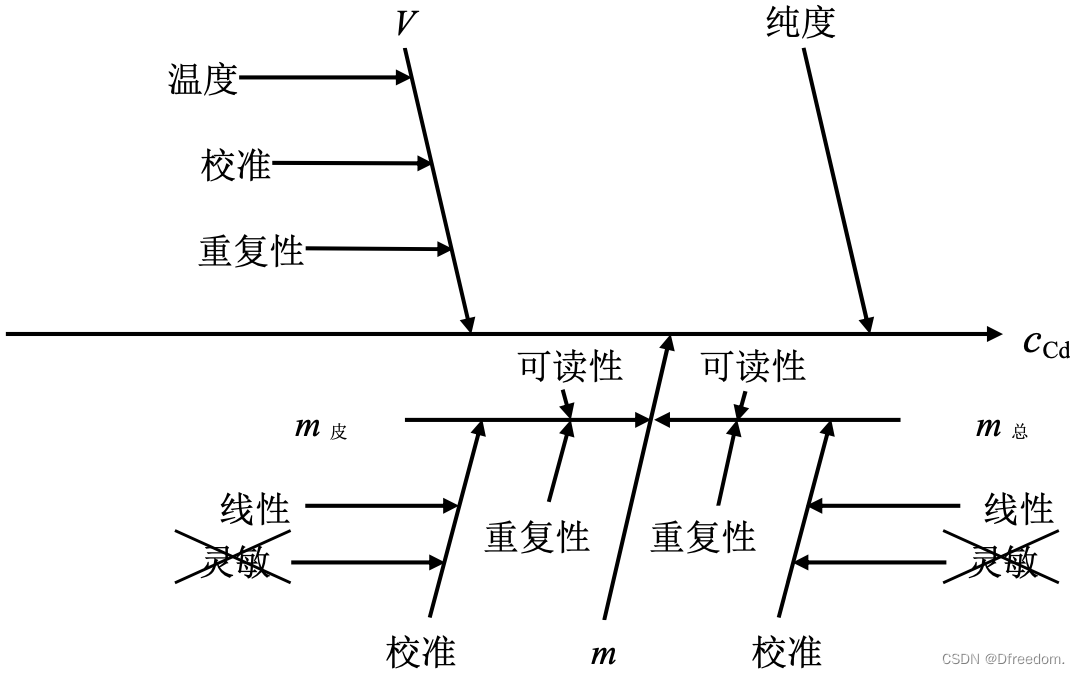 浅谈测量不确定度-CSDN博客