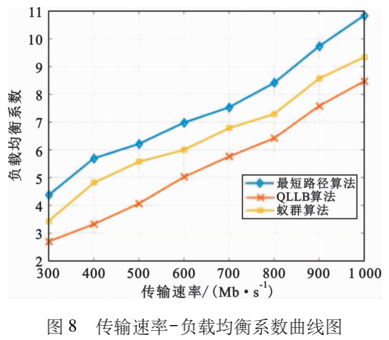 论文阅读六：软件定义网络中基于Q-学习的负载均衡算法