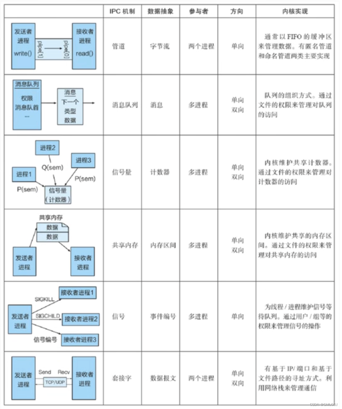 进程间的六种通信方式