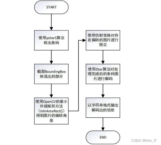 毕业设计-条形码识别系统-卷积神经网络-YOLOv5-深度学习