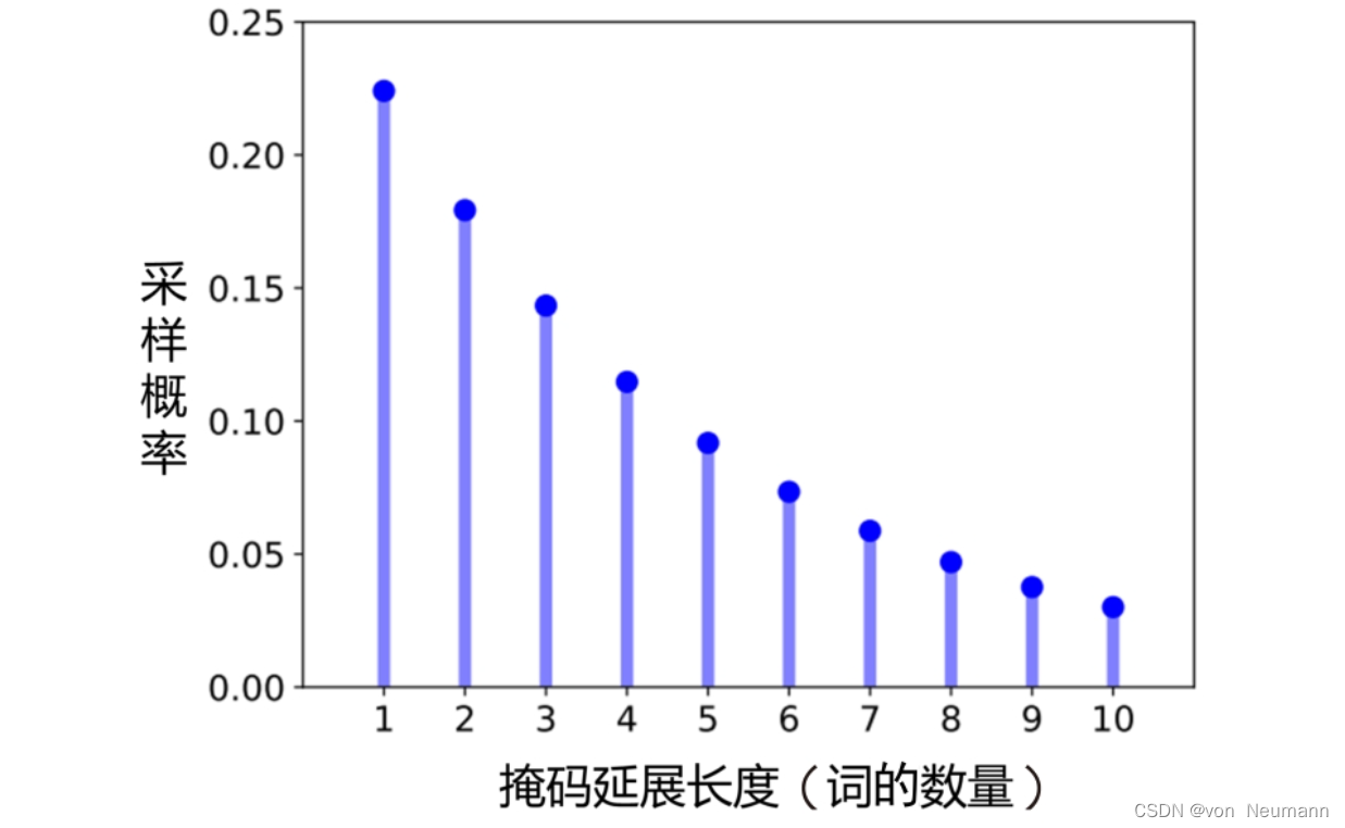 几何分布采样的概率分布