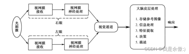 数字图像处理笔记 第二章 数字图像基础